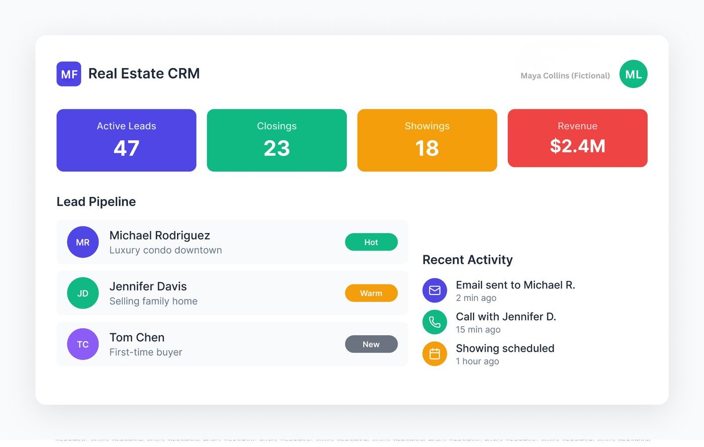 Real estate CRM dashboard mockup showing active leads, closings, showings, and a lead pipeline (illustrative example data)